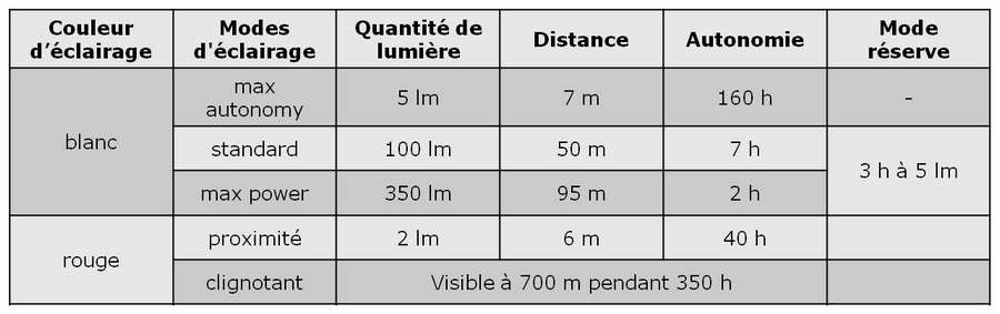 Performance d'&eacute;clairage de la lampe frontale Actik Core Petzl